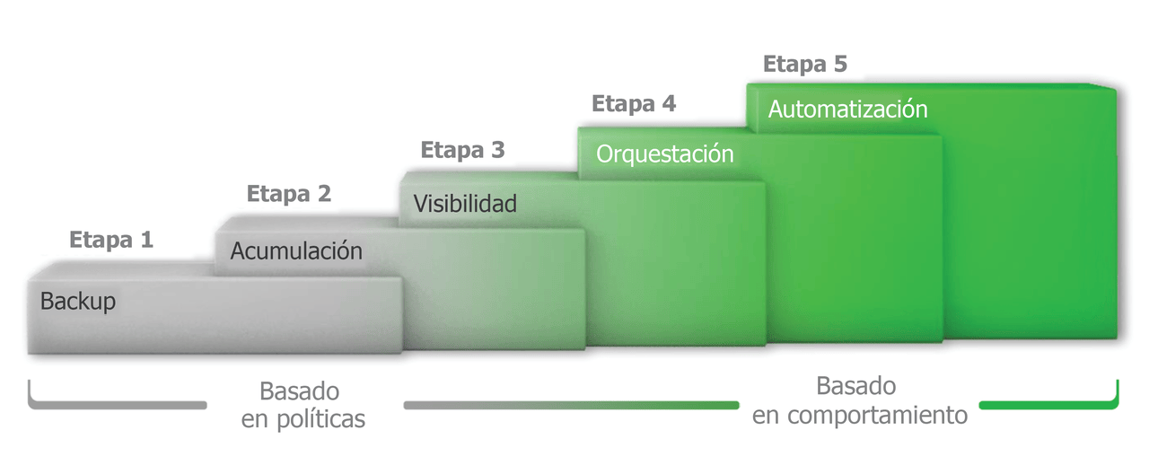 Un diagrama que muestra las diferentes etapas de un proceso de copia de seguridad.